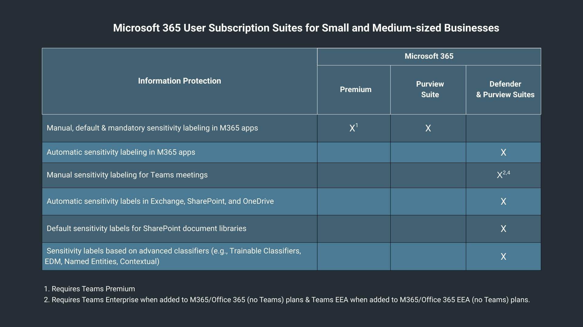 M365 Sensitivity labels Subscription for SMB plans