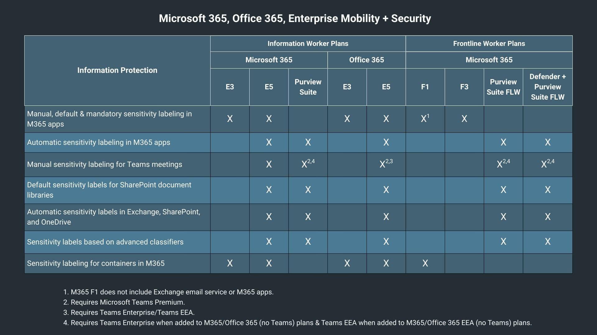 M365 Sensitivity labels Subscription for Enterprise plans