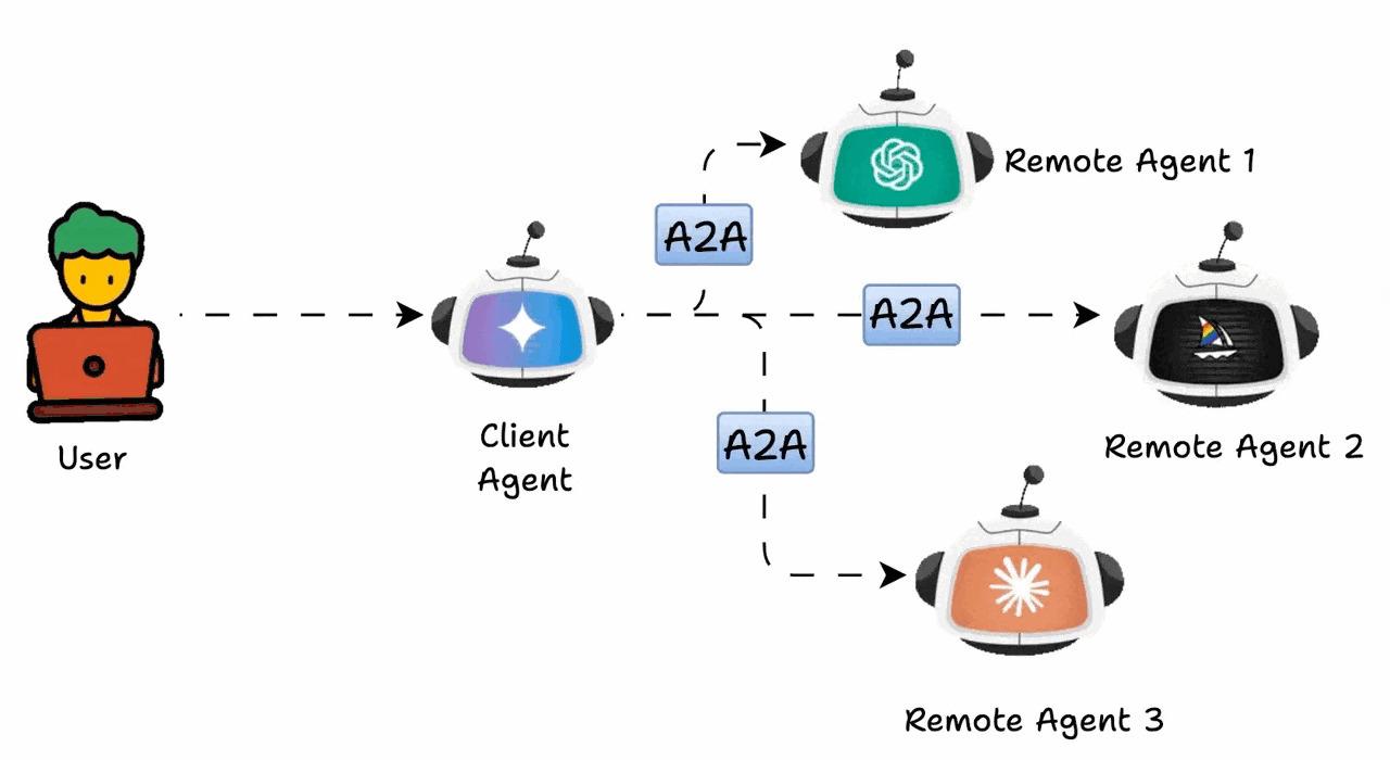 A2A workflow