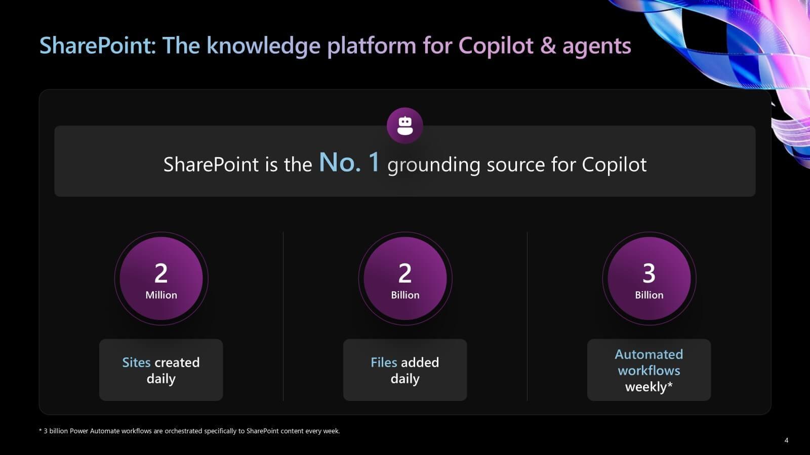 SharePoint: The knowledge platform for Copilot & agents