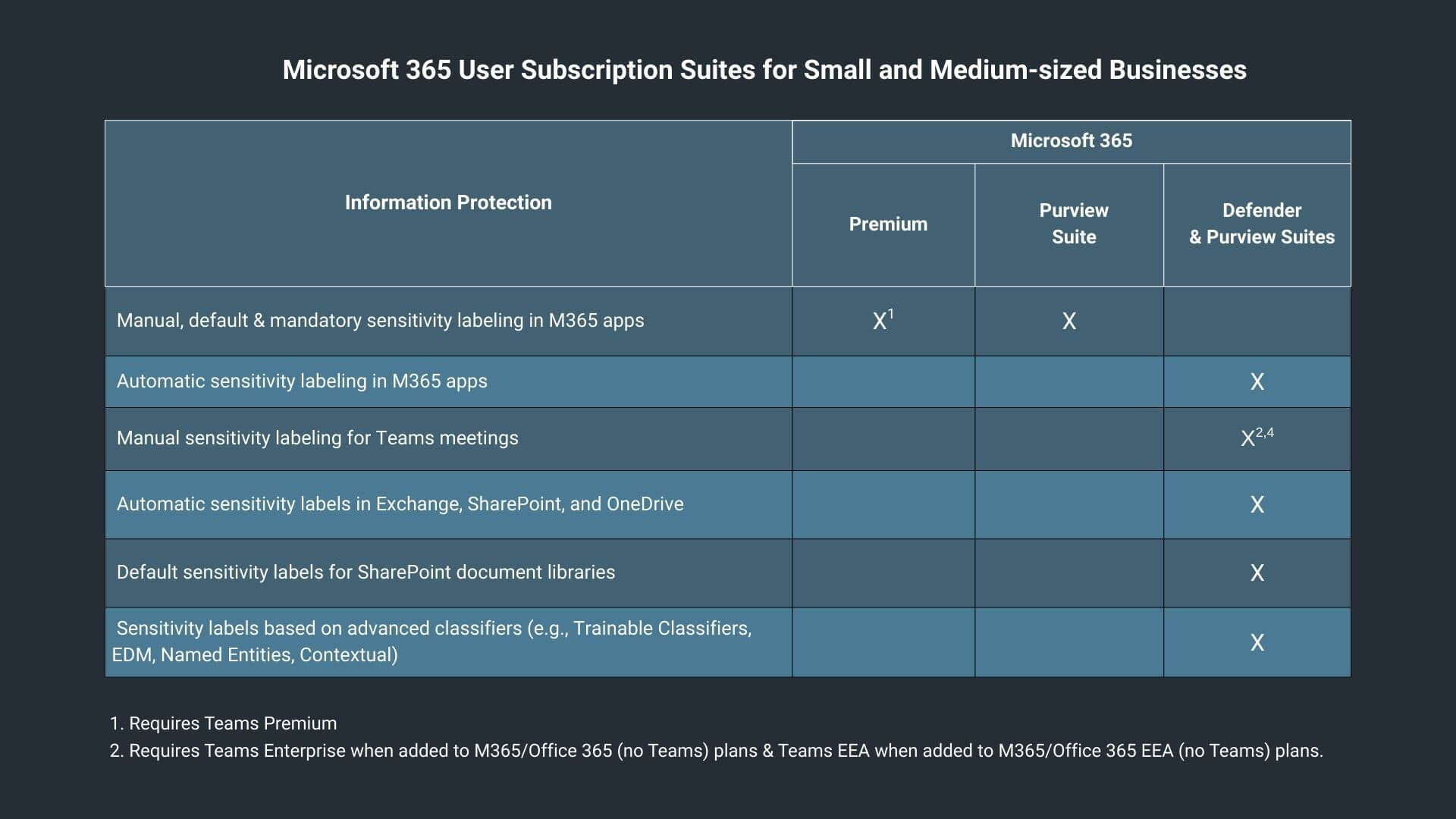 M365 Sensitivity labels Subscription for SMB plans
