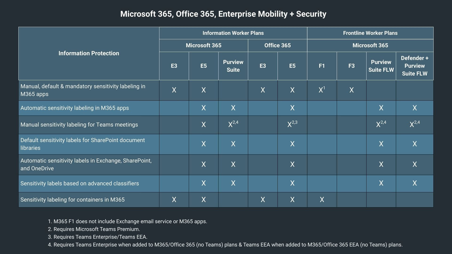 M365 Sensitivity labels Subscription for Enterprise plans