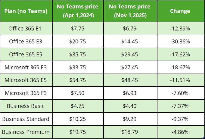 Plan with no-teams reduce price