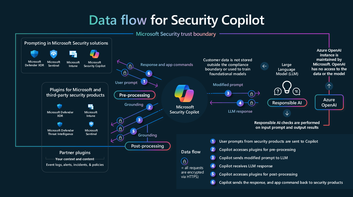 The Data Flow for Security Copilot