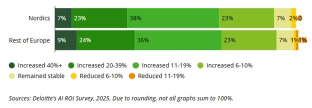 AI Investment in Nordicrs 2025-2026