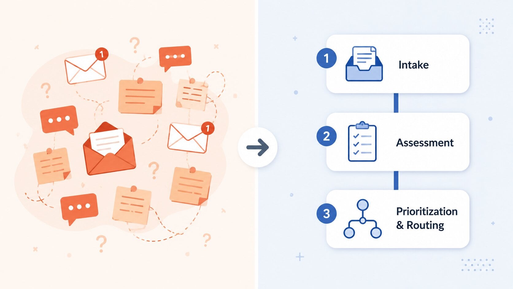 AI Governance Intake Prioritization Workflow