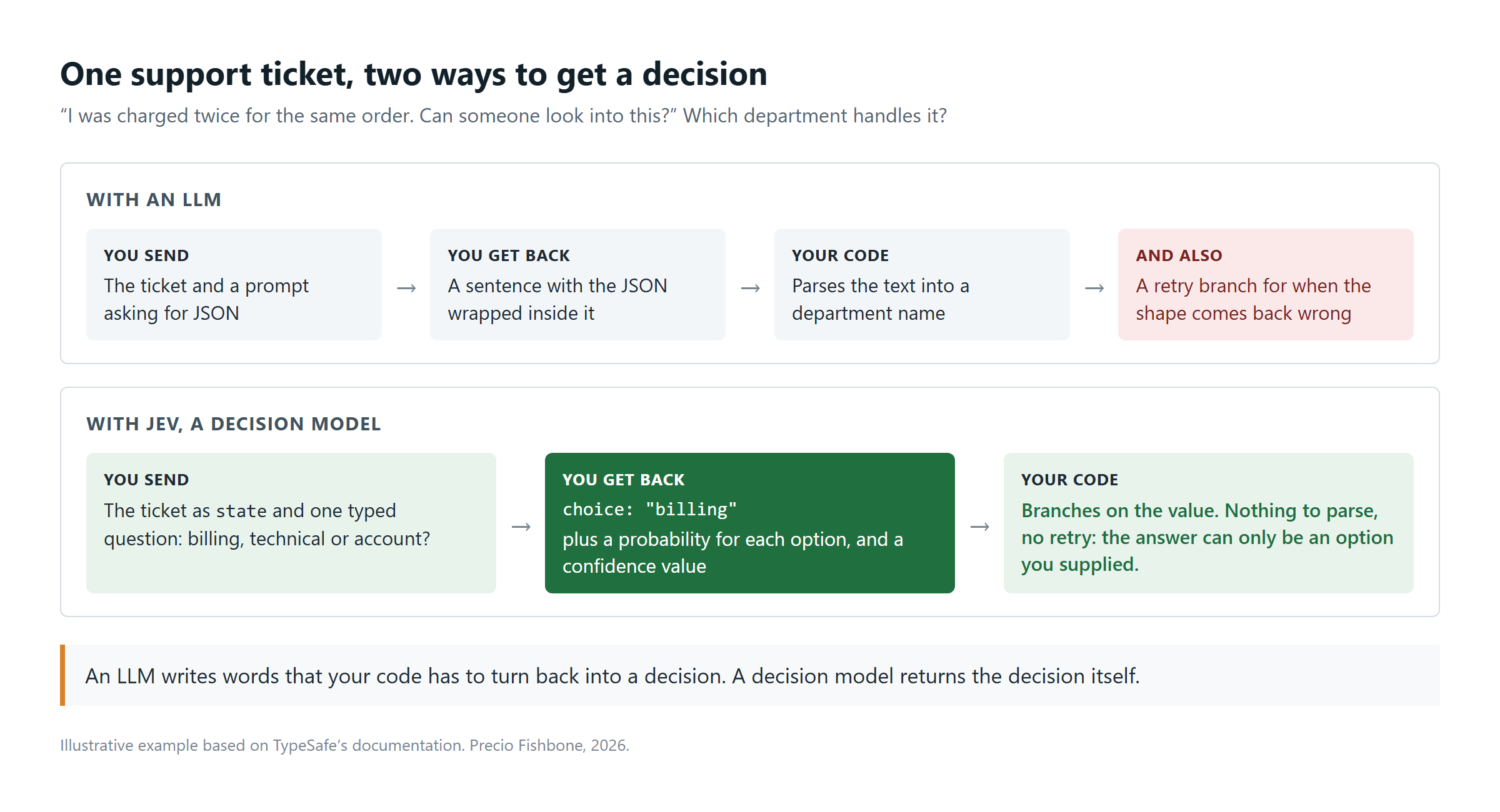 what-is-jev-ai-llm-vs-decision-model-call