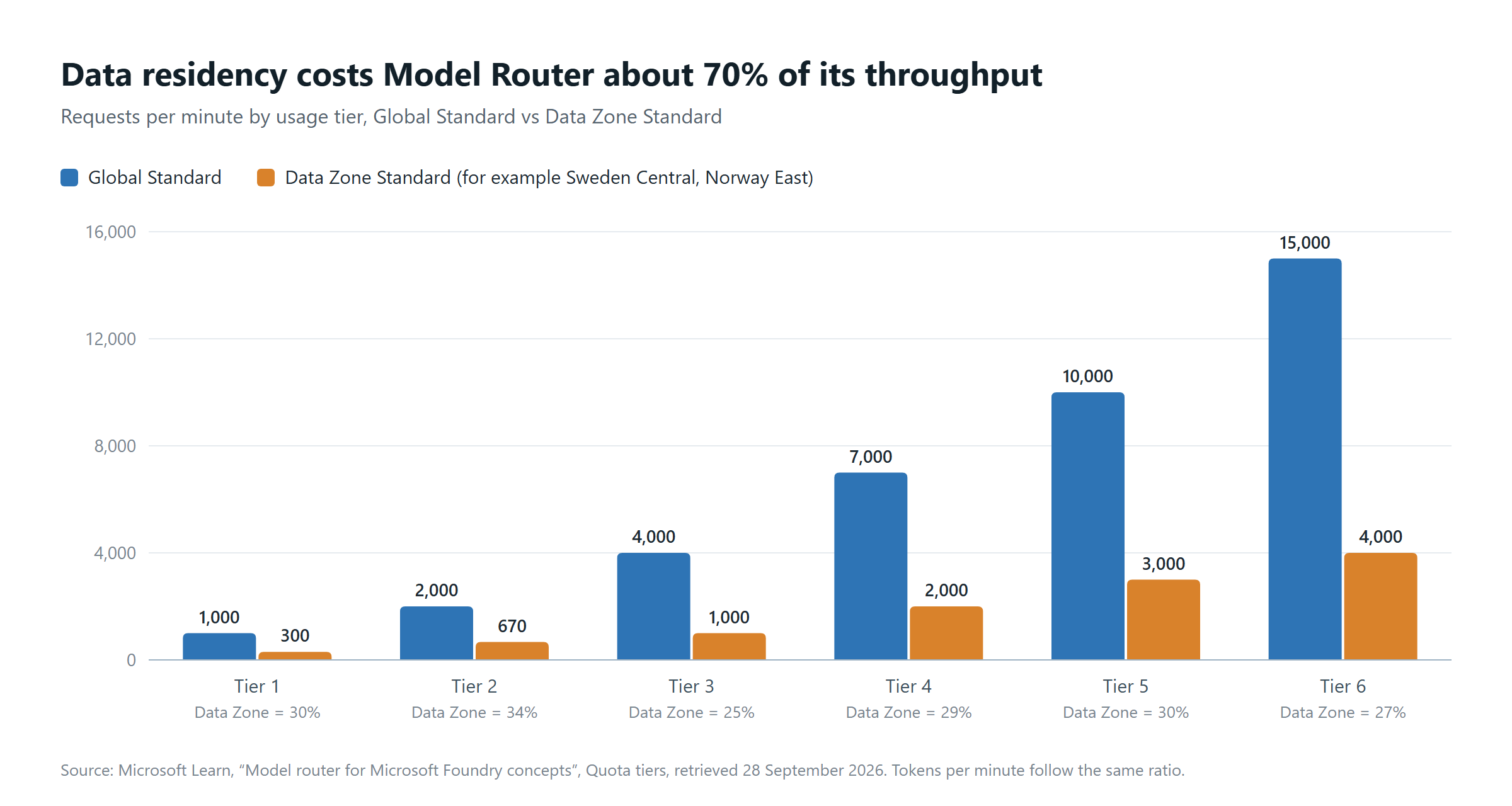 foundry-model-router-data-zone-quota-by-tier