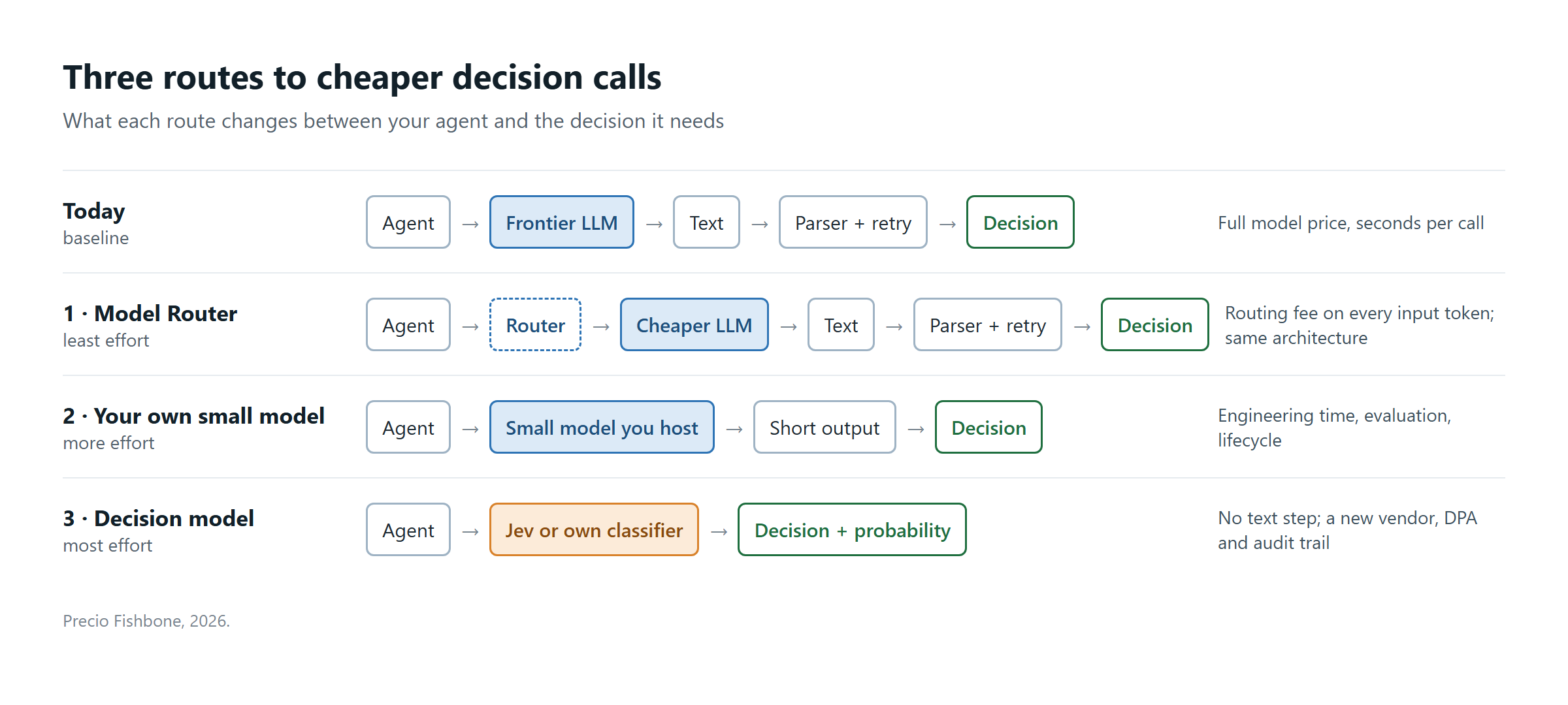 jev-ai-llm-decision-cost-three-routes