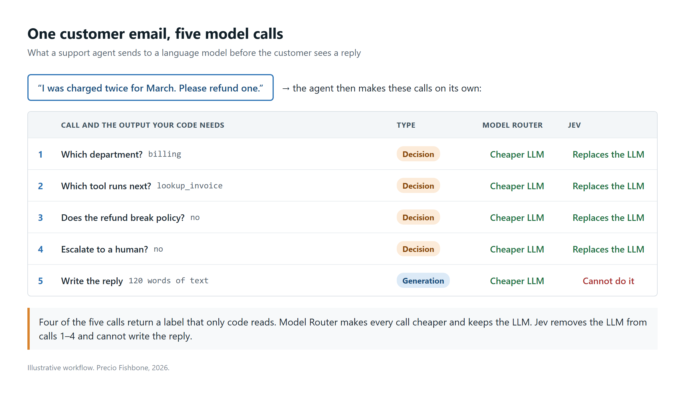 jev-ai-vs-model-router-agent