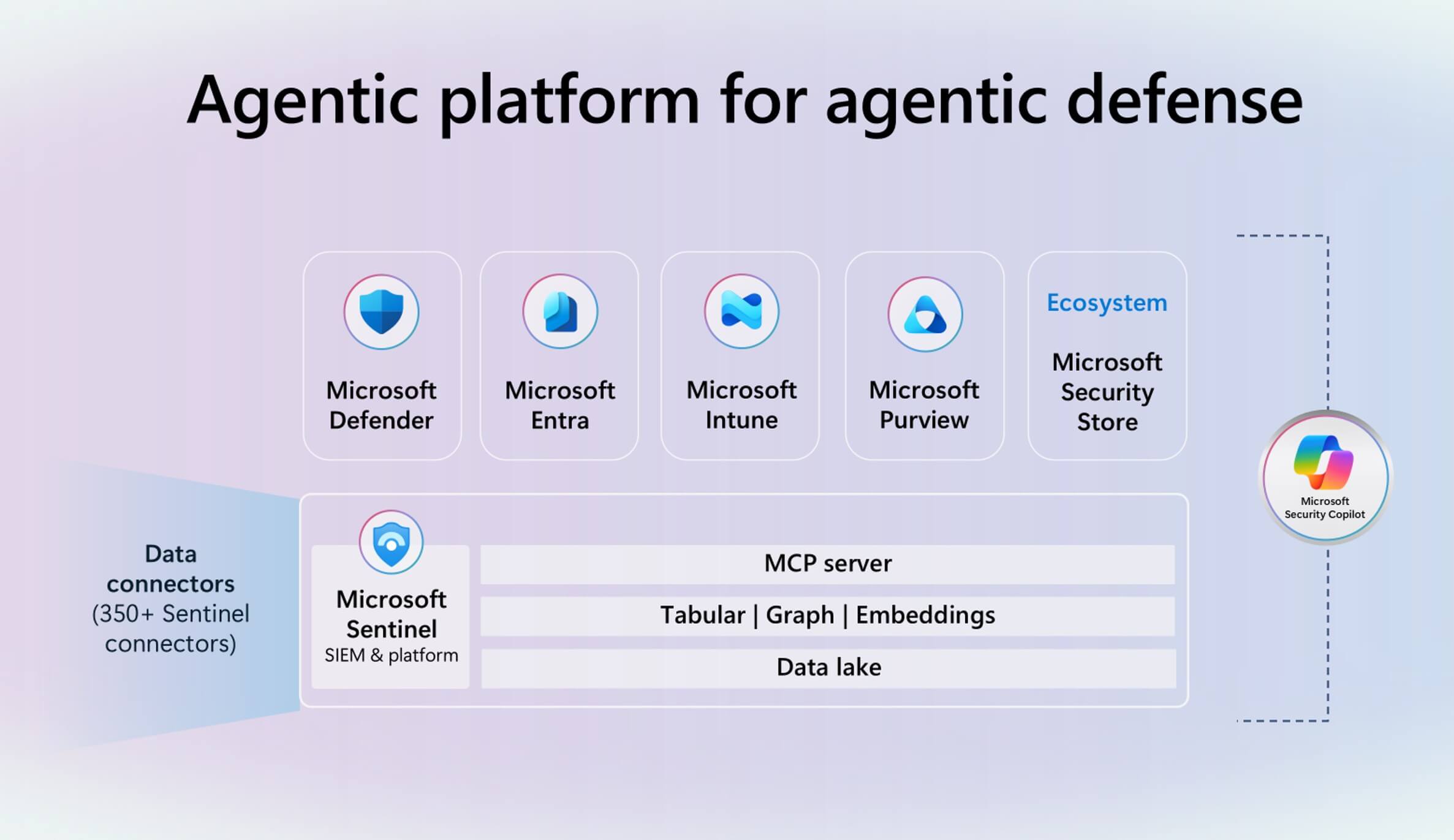 Securing with Agentic AI