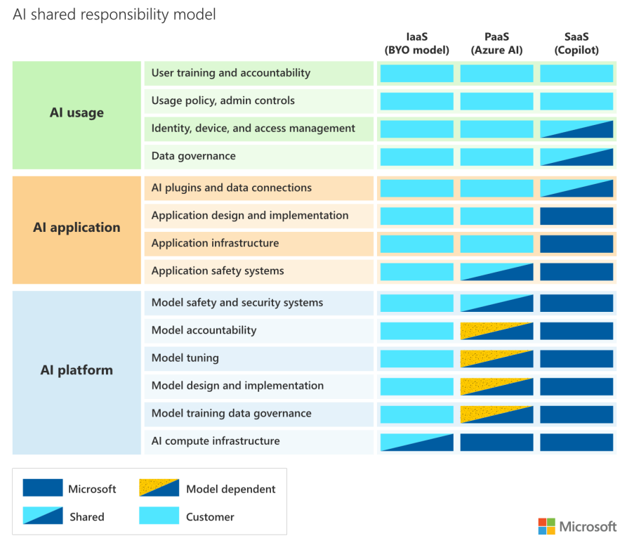 AI shared responsibility model Microsoft
