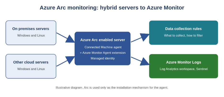 Azure Arc