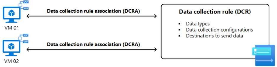 DCR associations connecting each VM to a single data collection rule