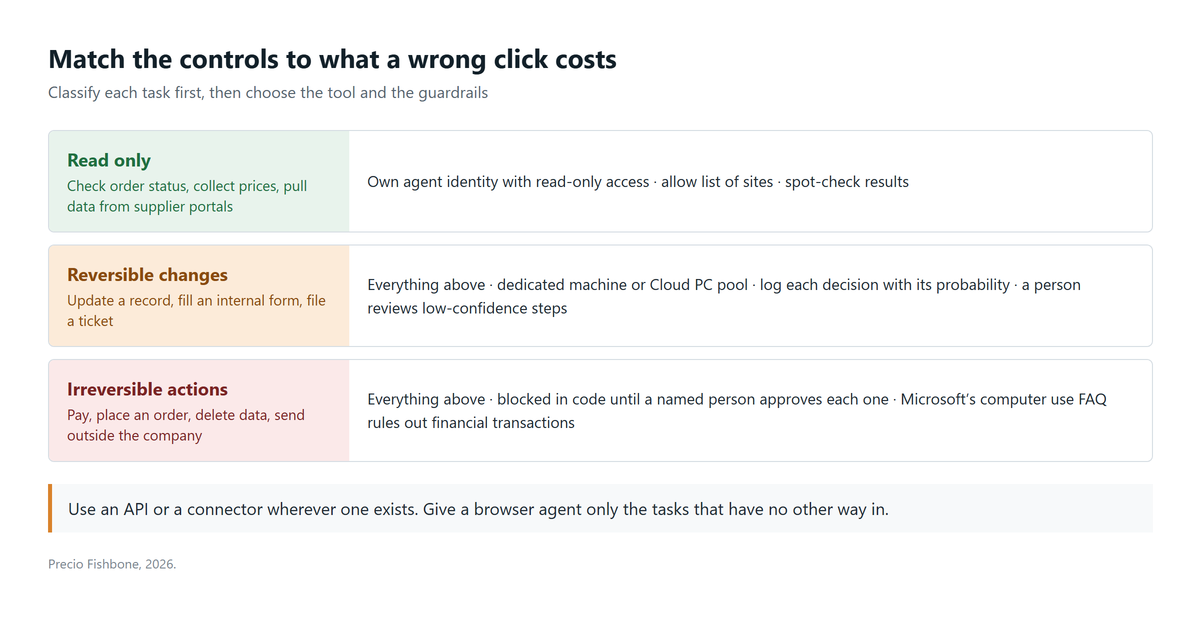 browser-agent-task-risk-controls