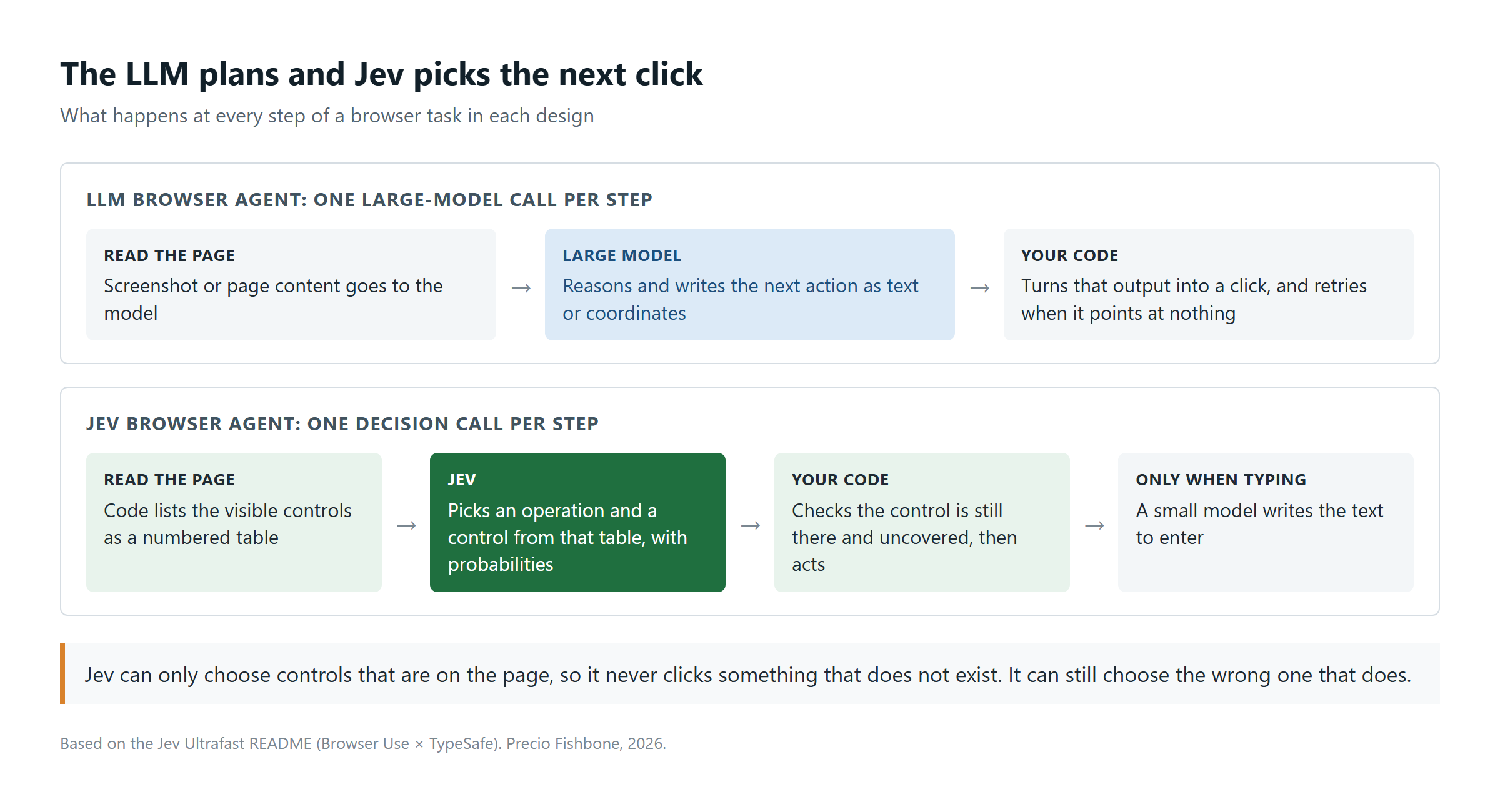 jev-browser-agent-llm-plans-jev-decides