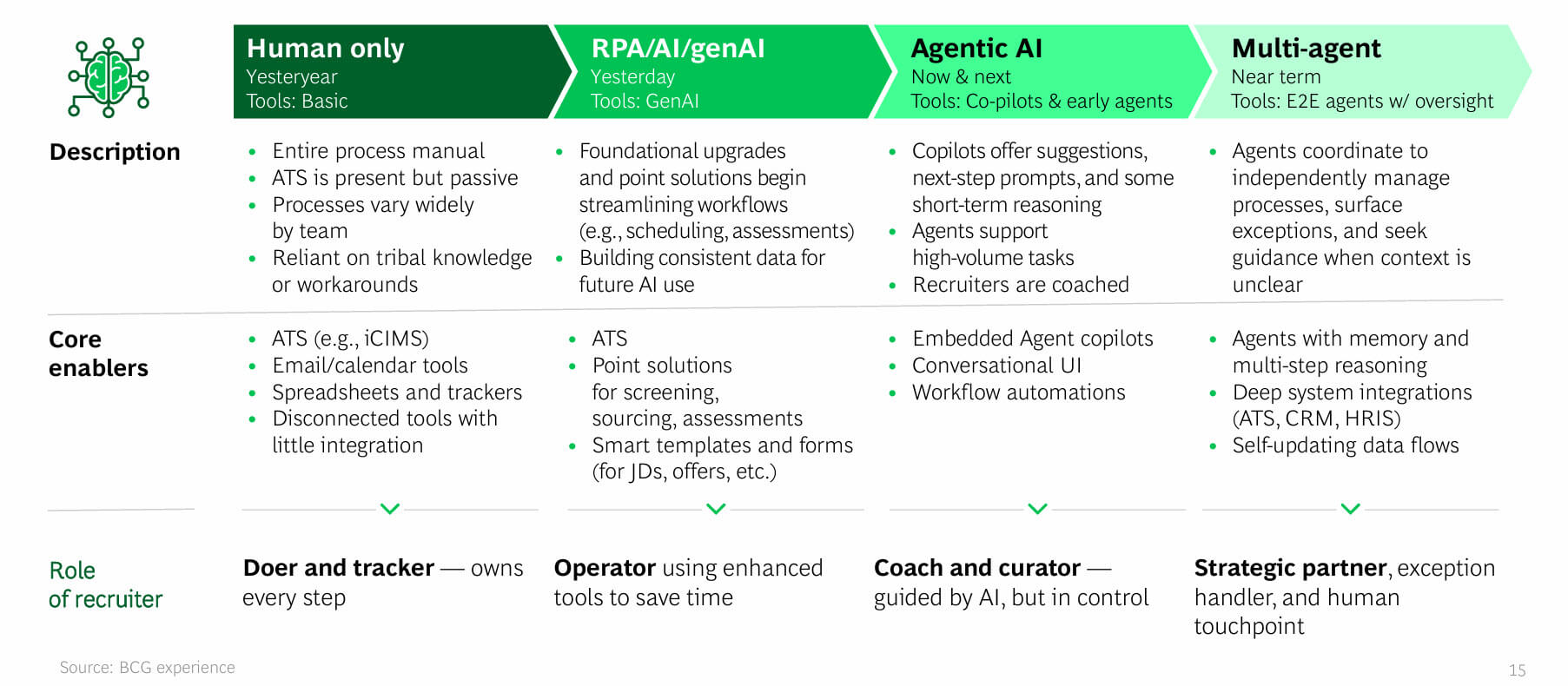 BCG's four-stage AI maturity ladder