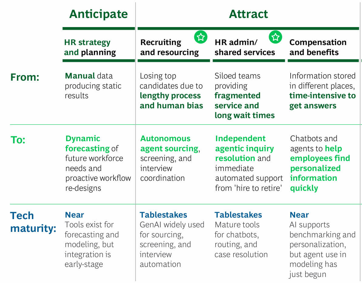 BCG's HR maturity assessment