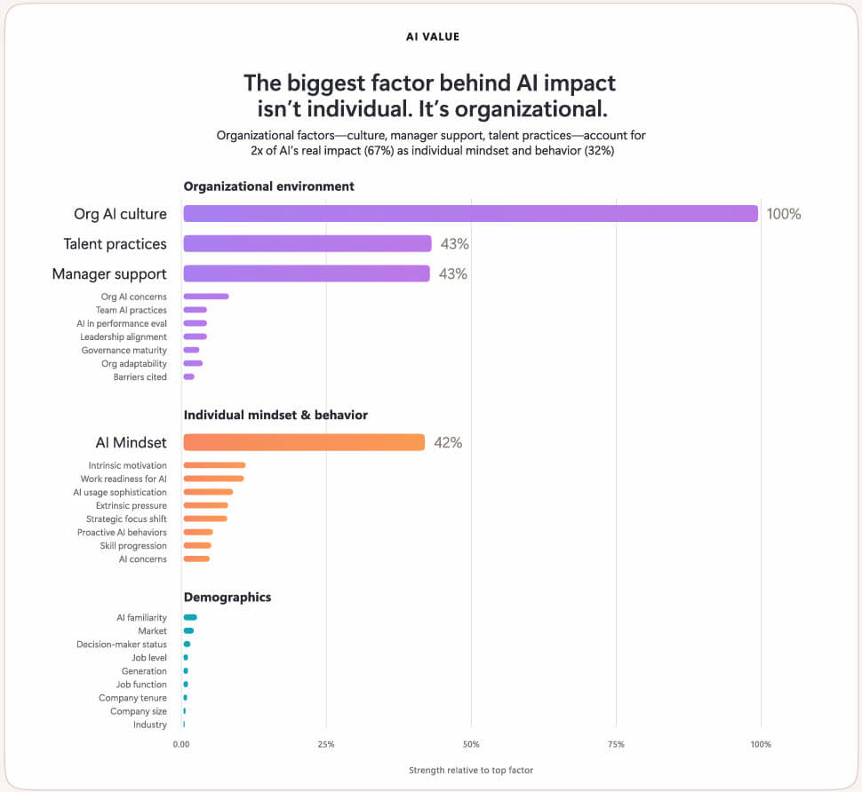 Org Conditions Drive 67 Percent of AI Impact