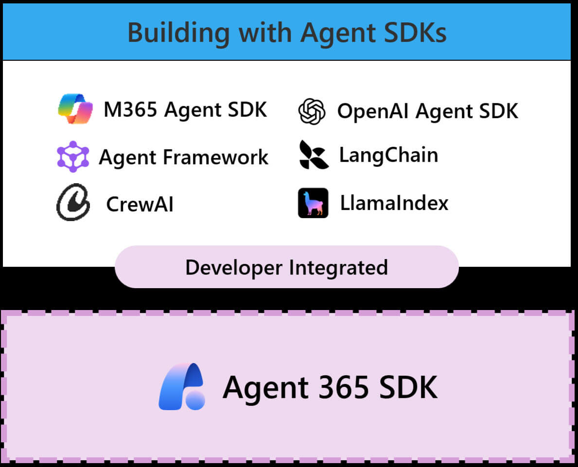 agent 365 SDK availability Jul-2026