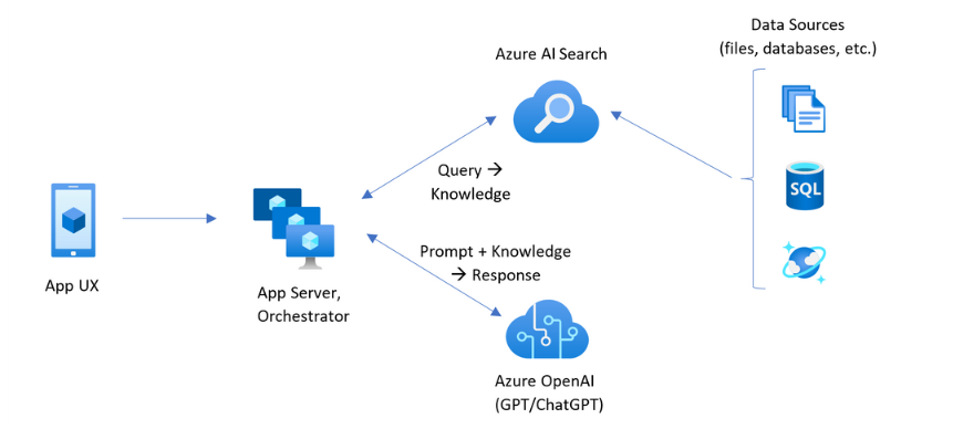 Architecture diagram of information retrieval with search and ChatGPT.