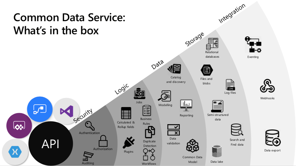 What Dataverse Included?